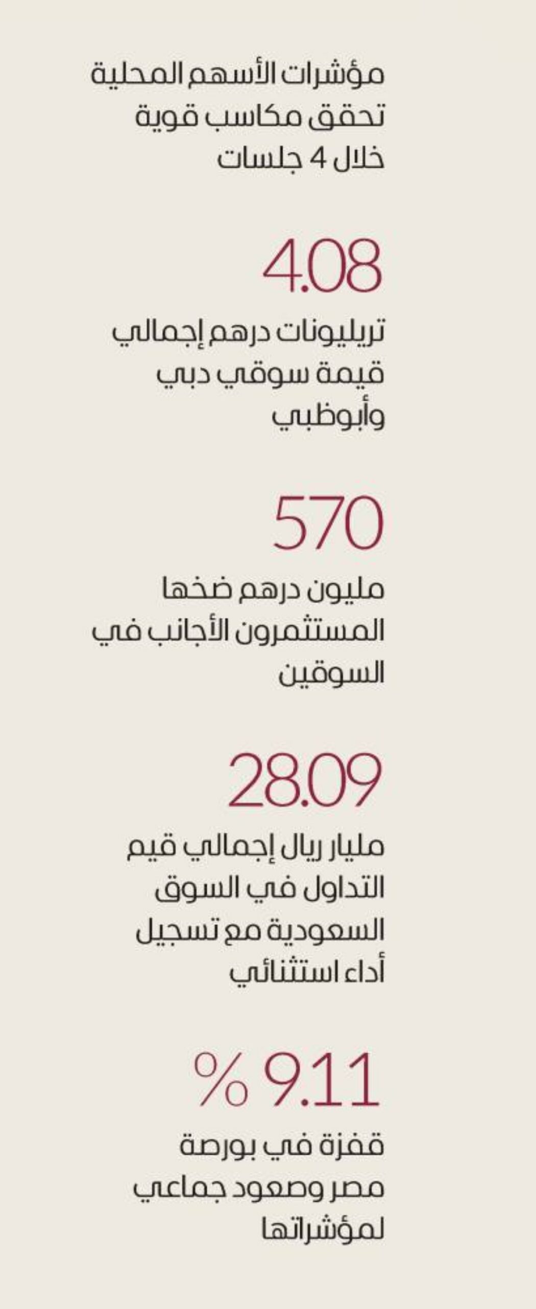 Dubaï et l’Égypte mènent les sommets des bourses arabes dans une semaine