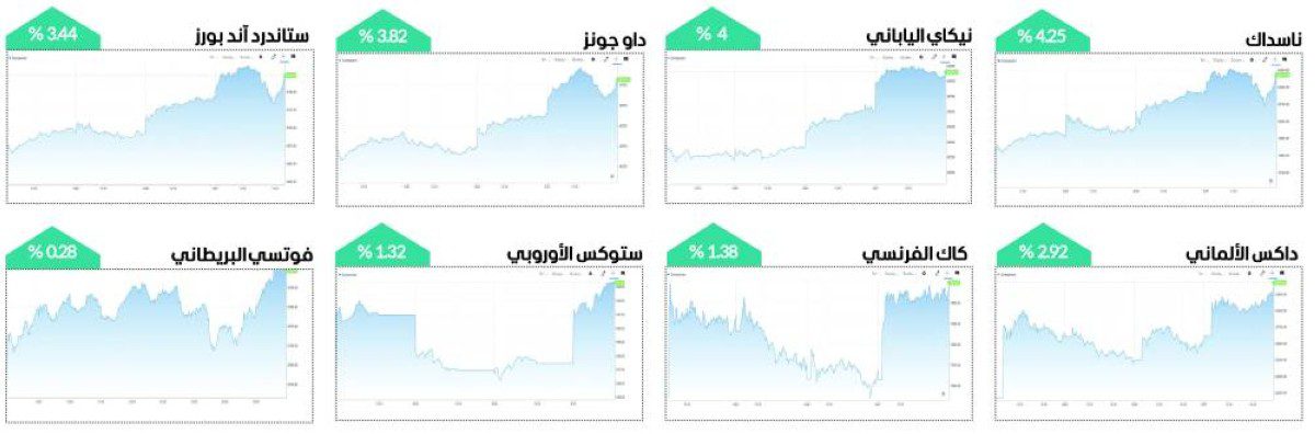 Les actions mondiales se rétablissent avec le soutien de l’optimisme commercial et la baisse des tensions